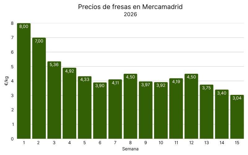 Precios de fresas en Mercamadrid, 2026 (3).jpg
